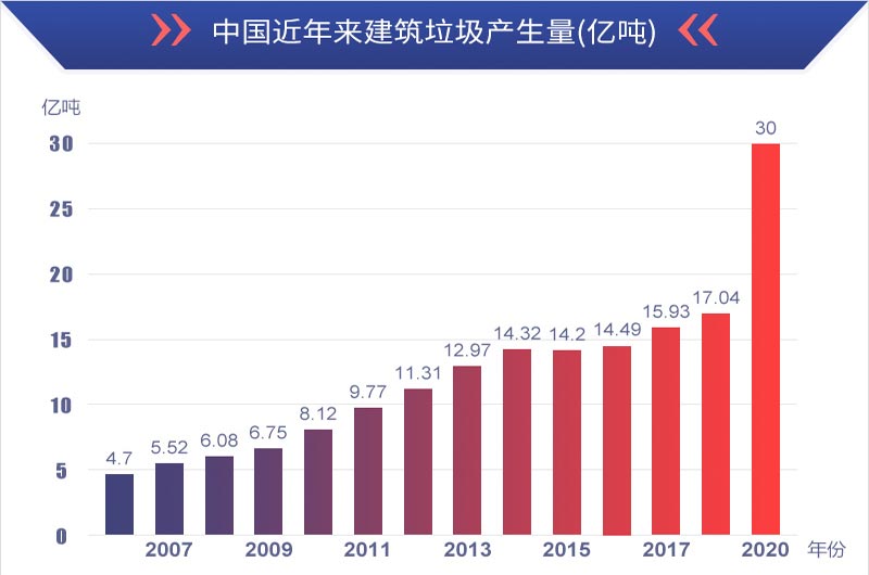 有利潤有前景，建筑垃圾再生處理值得投資
