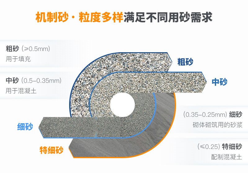 機制砂粒度多樣性，滿足不同需求